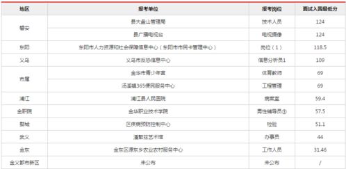事業(yè)單位統(tǒng)考進(jìn)面分?jǐn)?shù)線解析 報(bào)考人數(shù)超7萬(wàn)，你需要考多少分？